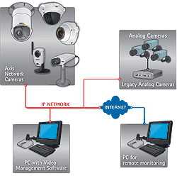 Axis Network/IP Mega Pixel Cameras