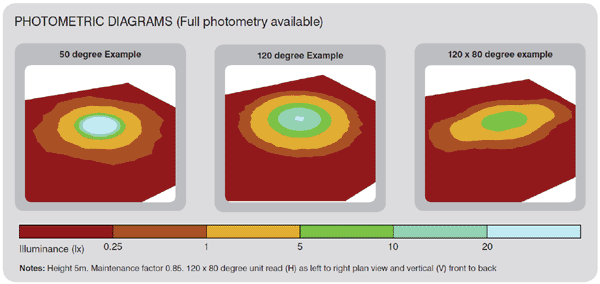 Raylux Urban UBA16 Photometric Diagrams